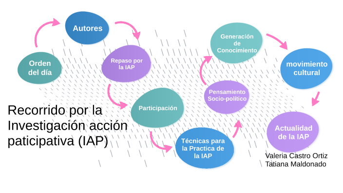 Fases De La Investigación Acción Participativa prezi.com
