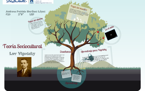 Teoría Sociocultural de Lev Vigotsky by Andreas Martinez on Prezi