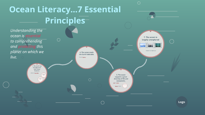 Ocean Principles Ocean Literacy: 7 Essential Principles by Nicky Newsome on Prezi
