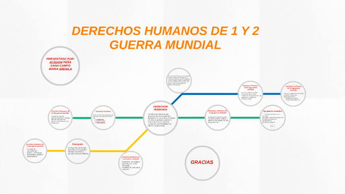 DERECHOS HUMANOS DE 1 Y 2 GUERRA MUNDIAL by alison peña on Prezi Next