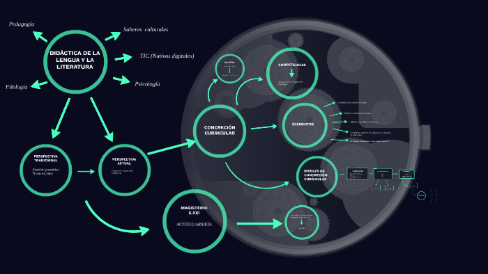 DIDÁCTICA DE LA LENGUA Y LA LITERATURA by Diego Cerulus Gállego on Prezi