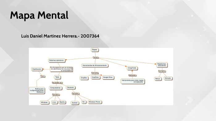 Mapa Mental by Luis Martinez on Prezi
