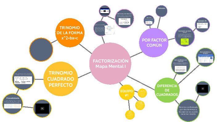 Mapa Mental I - Equipo 1 Sección 6 by Angela Paola Oliva Quintana on Prezi  Next