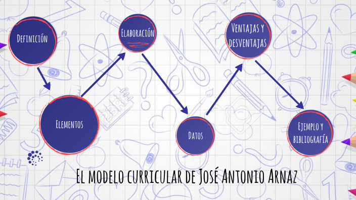 El modelo curricular de José Antonio Arnaz by Jacinto Gutiérrez on Prezi  Next