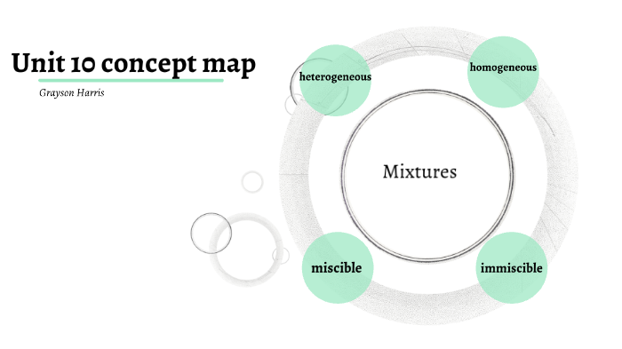 Unit 10 concept map by Grayson Harris on Prezi