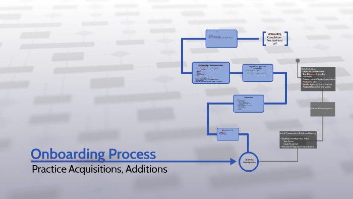 Onboarding Process by Sonia Lee on Prezi