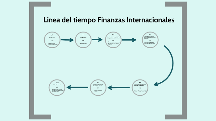 Linea Del Tiempo Finanzas Internacionales By Erika Flores On Prezi