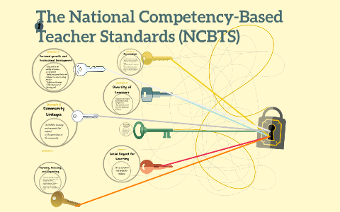 The National Competency-Based Teacher Standards (NCBTS) By Loise Lopez ...