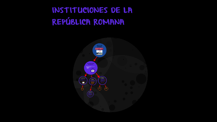 INSTITUCIONES DE LA REPÚBLICA ROMANA By Dani Muraday Verdú On Prezi