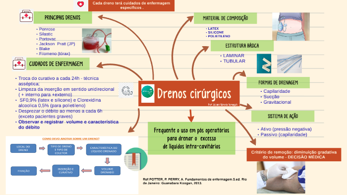 Cuidados de enfermagem com drenos by Juliane Azevedo on Prezi