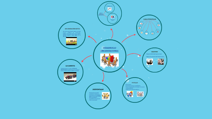 Desarrollo Organizacional Primer Mapa Mental Rayner by Rayner Salgado  Rodriguez on Prezi Next