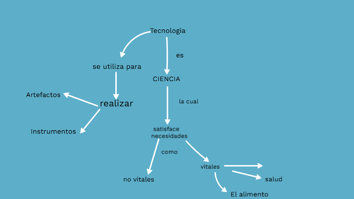 mapa conceptual by alina martinez on Prezi