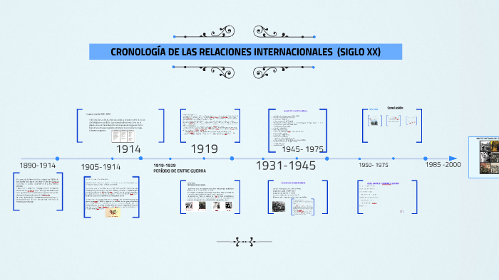 CRONOLOGÍA DE LAS RELACIONES INTERNACIONALES SIGLO XX By Jeisssin Ortiz ...