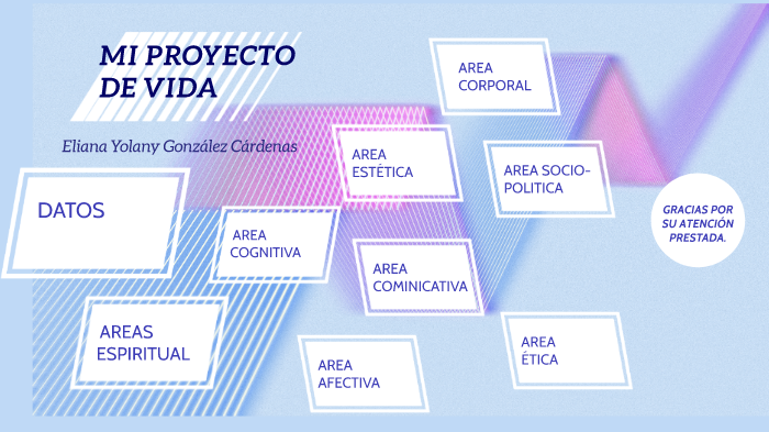 MI PROYECTO DE VIDA by Eliana Yolany Gonzalez Cardenas on Prezi