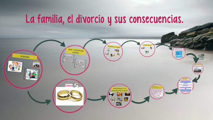 La familia, el divorcio y sus consecuencias- by Laura Guzman on Prezi