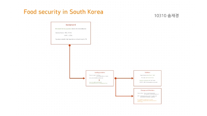 Food security in South Korea by Jae-kyeong Song on Prezi