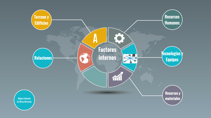 Factores internos by Miguel De Moya on Prezi