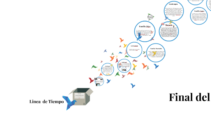 Linea de Tiempo by Dafne Torres on Prezi