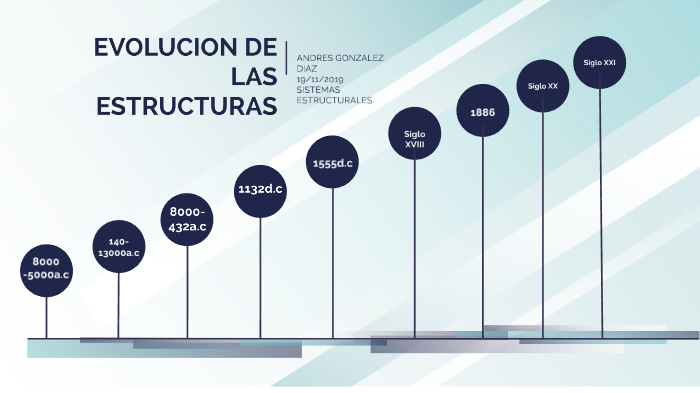 EVOLUCION DE LAS ESTRUCTURAS By Andres Felipe Gonzalez Diaz On Prezi