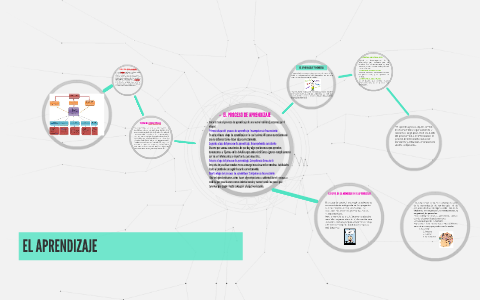 EL PROCESO DE APRENDIZAJE by Dul Perez on Prezi