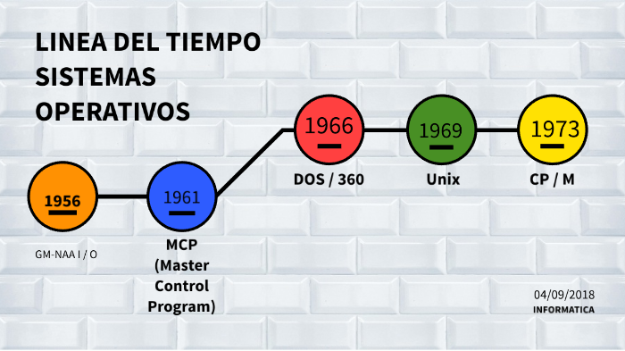 Taller De Sistemas Operativos Linea Del Tiempo 7531
