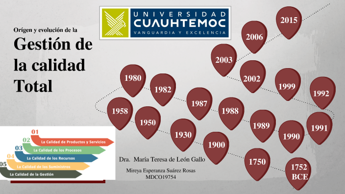 ORIGEN Y EVOLUCIÓN DE LA GESTION DE CALIDAD TOTAL by Mireya Suarez on Prezi