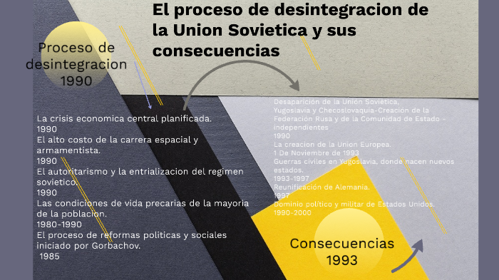 El proceso de Desintegración de la Union Sovietica y sus consecuencias