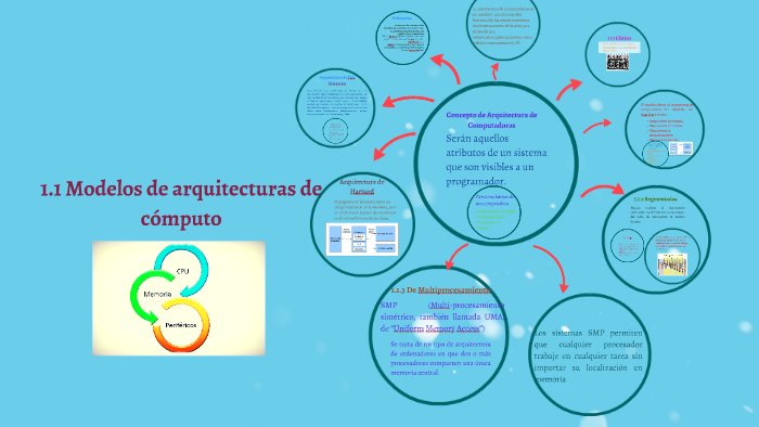  Modelos de arquitecturas de cómputo by Amairanii Cabreraa