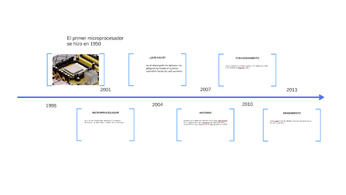 MI TIMELINE by Sergio Lopez Lopez on Prezi