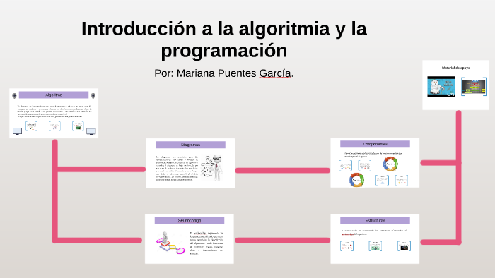 INTRODUCCION A LA ALGORITMIA Y LA PROGRAMACION By Mariana Puentes On Prezi