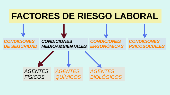 Factores De Riesgo Laboral By Abraham Lopez Delgado On Prezi 3389