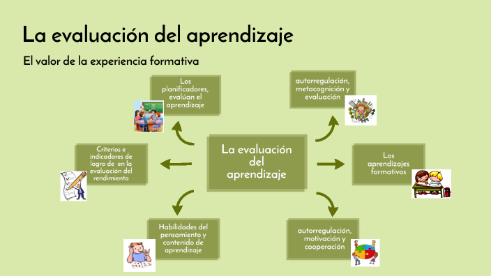 la evaluación del aprendizaje by Verónica Meza on Prezi