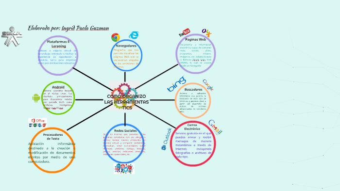 MAPA MENTAL - COMO ORGANIZO LAS HERRAMIENTAS TIC by INGRID PAOLA GUZMAN  GUTIERREZ