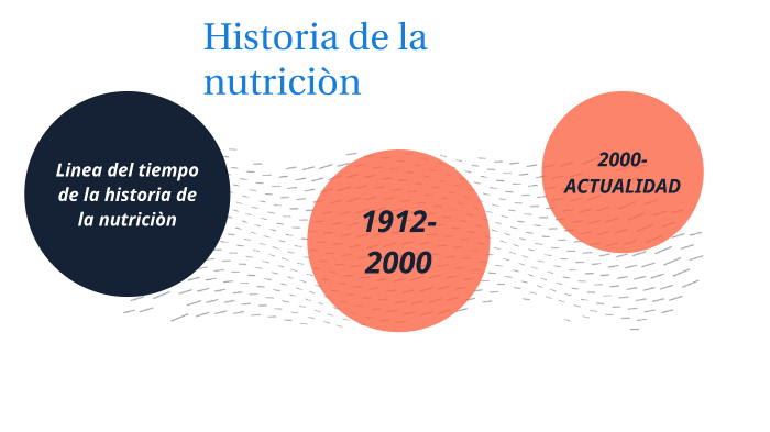 Linea Del Tiempo De La Historia De La Nutricìon By Arianna Mhernandez On Prezi 1176