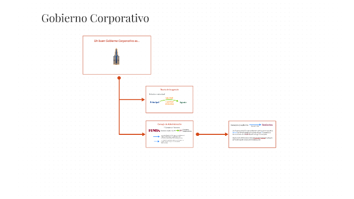 Gobierno Corporativo by Elisa Corona on Prezi