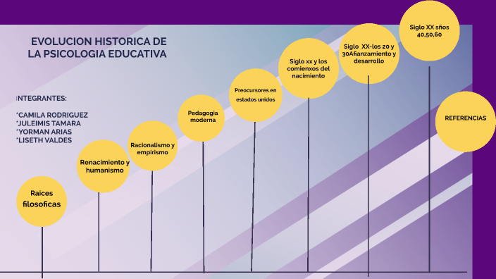 Linea De Tiempo De La Psicología Educativa By Camila Rodriguez On Prezi