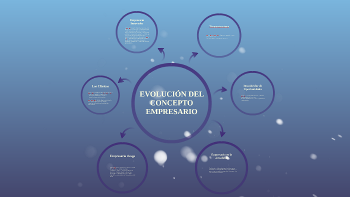 EVOLUCIÓN DEL CONCEPTO EMPRESARIO by Juan López-Vázquez Méndez on Prezi