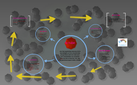 la nube by on Prezi