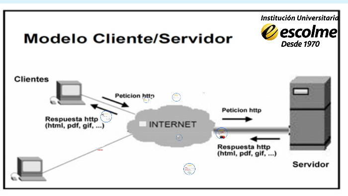 Modelo Cliente Servidor - Arquitectura de Sistemas Operativos by sebastian  valencia on Prezi Next