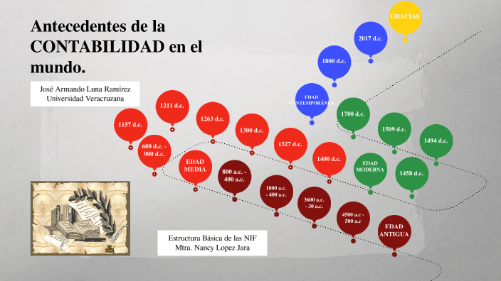 Antecedentes De La Contabilidad En El Mundo By Jose Armando Luna