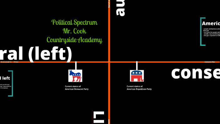 The Political Spectrum by Robert Cook on Prezi