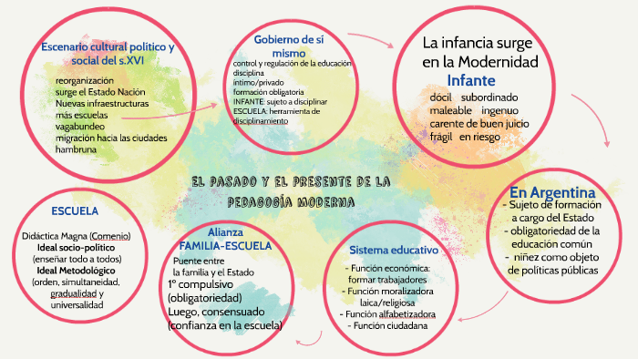 El Pasado Y El Presente De La Pedagogia Moderna