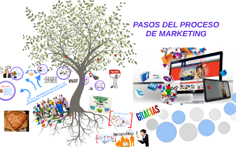 PASOS DEL PROCESO DE MARKETING by on Prezi