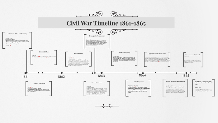 civil war timeline 1861 to 1865