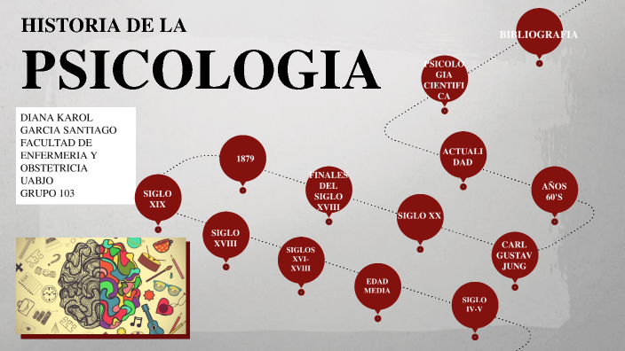 HISTORIA DE LA PSICOLOGIA by Diana Karol Garcia Santiago on Prezi