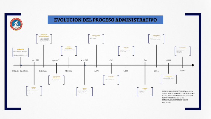 EvoluciÓn Del Proceso Administrativo Timeline Timetoast Timelines Hot