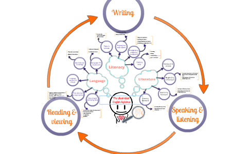 CR232 English Curriculum Concept Map by Kate Abdilla on Prezi