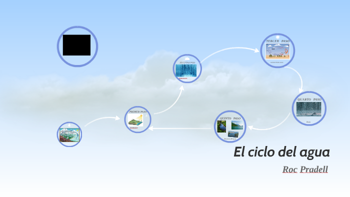 el ciclo del agua by Roc Pradell on Prezi