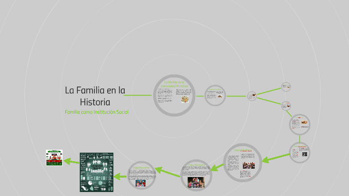 La Familia en la Historia by Awa Kriztalina on Prezi