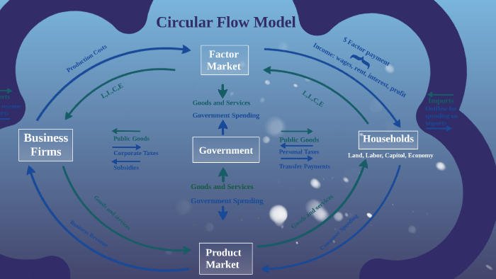 Circular Cflow Model Circular Flow Model by kaylee Packer on Prezi